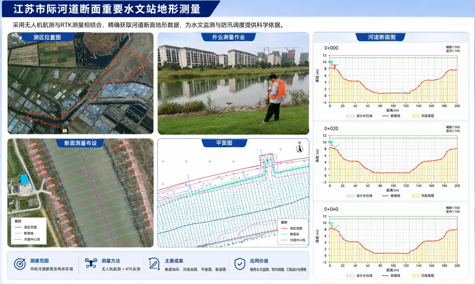 江苏市际河道断面重要水文站测量